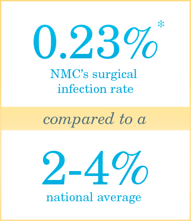 NMC's surgery infection rate is .23% compared to a 2-4% national average