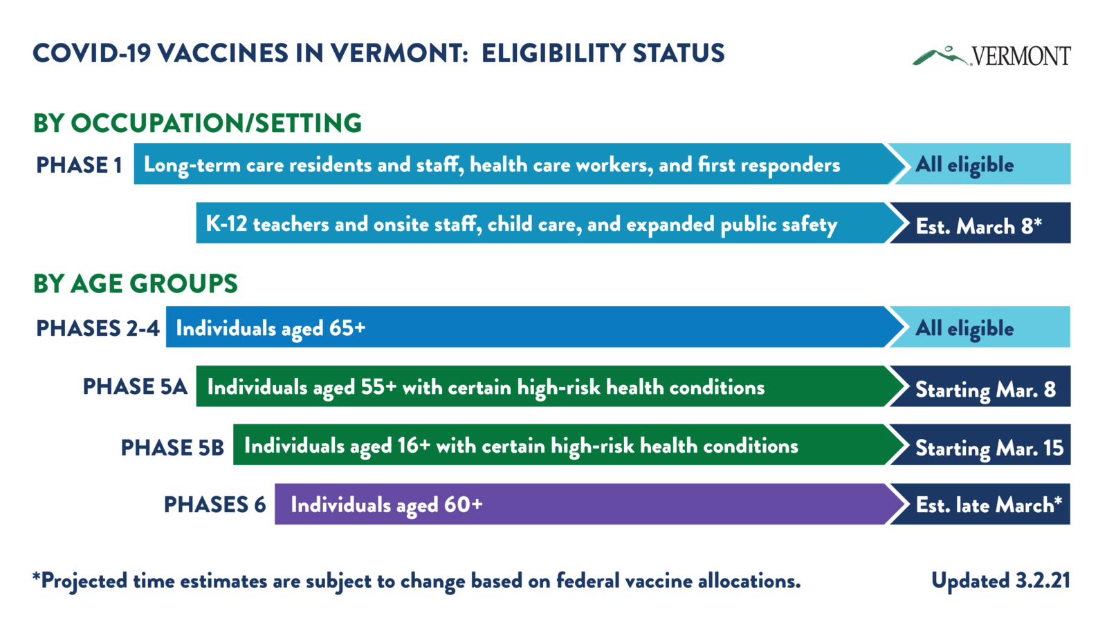 Table showing Covid-19 eligibility status