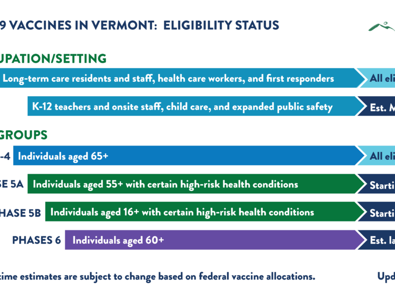 Table showing Covid-19 eligibility status